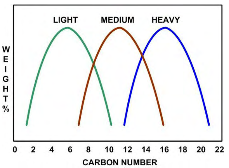 Image of Crude Oil API Level